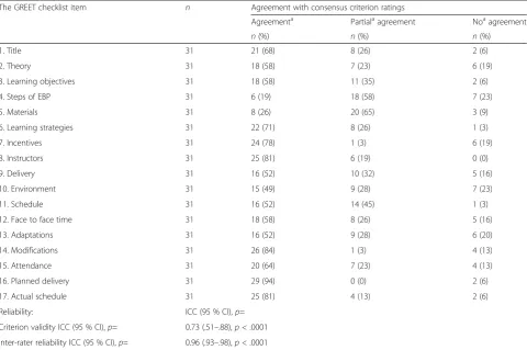 Table 3 Summary of consistency of agreement for participants ratings for completeness of the test study’s reporting for items inthe GREET checklist with consensus criterion ratings