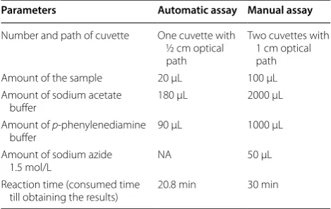 Table 1 Comparison between  automatic and  manual assays for estimation of ceruloplasmin