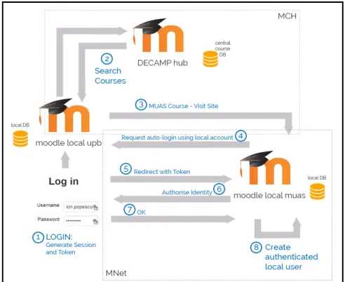 Fig. 1  Case study: Access control to the European distributed Moodle platforms;  A student from University Politehnica of Bucharest (upb) accesses Moodle platform from Munich University (muas) 