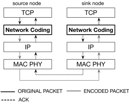 Fig. 1.TCP/NC protocol stack.
