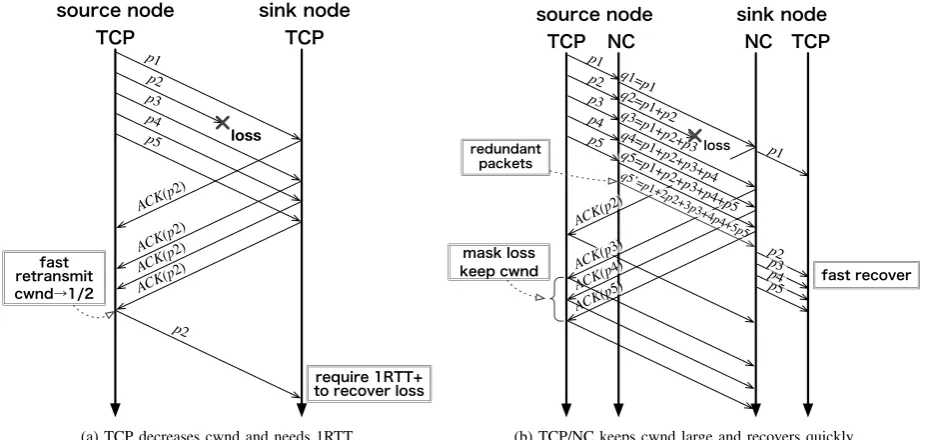 Fig. 2.Comparison between conventional TCP and TCP/NC in a random loss senario.