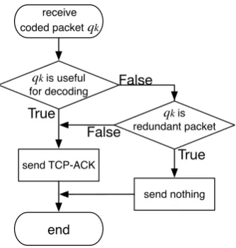 Fig. 5.Sink NC algorithm to determine whether to send TCP ACK.