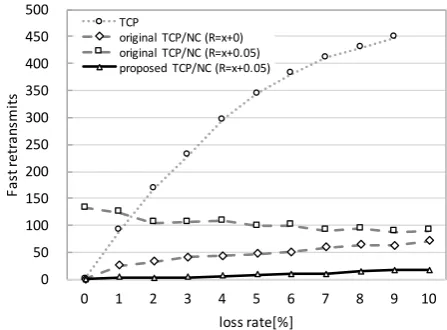 Fig. 10.Goodput versus redundancy factor R.