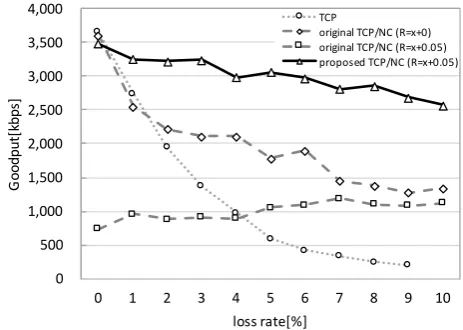 Fig. 12.Goodput versus loss rate.