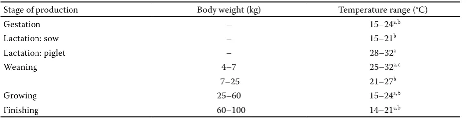 Table 1. Summary of pig temperature requirements for different stages of production