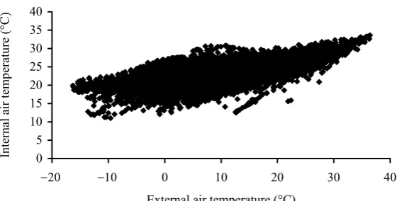 Figure 1. The relationship between internal air temperature in the farro-wing house for sows and external air temperature