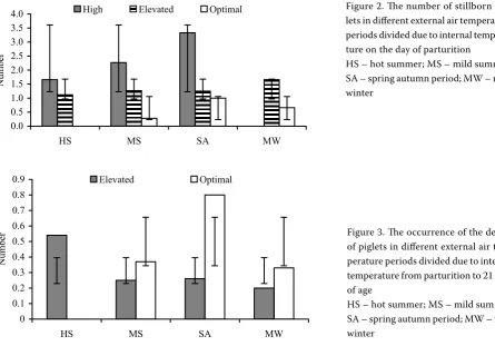Figure 2. The number of stillborn pig-lets in different external air temperature periods divided due to internal tempera-ture on the day of parturitionHS – hot summer; MS – mild summer; SA – spring autumn period; MW – mild winter