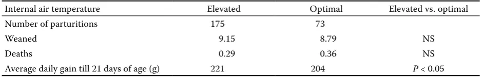Table 6. Statistical evaluation of the influence of average daily temperature on the parturition day on piglet losses 