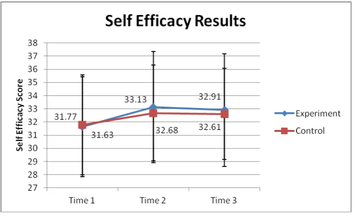 Figure 1 – Self Efficacy Results, with Std.Dev bars. 
