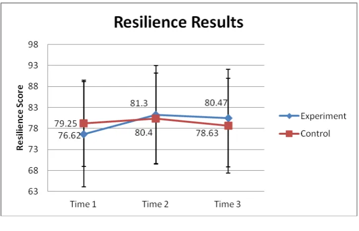 Figure 2 – Resilience Results, with Std.Dev bars. 