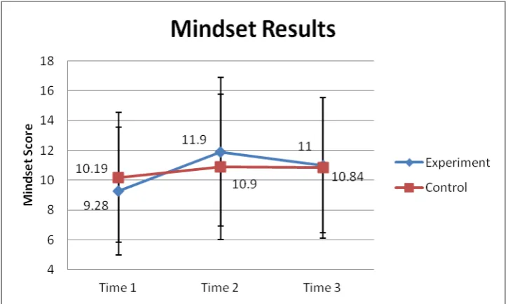 Figure 3 – Mindset Results, with Std.Dev bars. 