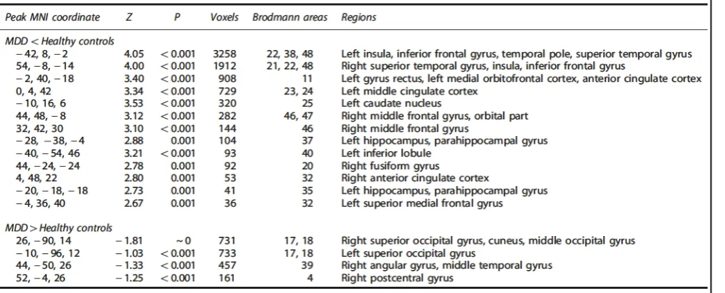 Table 1. Clusters showing differences between MDD and controls that met our criteria for robustness