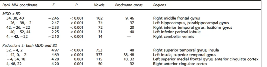 Table 3. Clusters showing similar and different grey-matter changes in MDD and BD