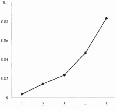 Figure 6.2: Proportion of couples that have separated by the respective year after birth