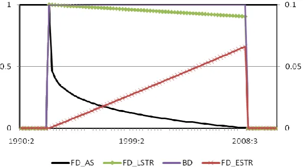 Figure 1: Graphs of the Membership Functions  