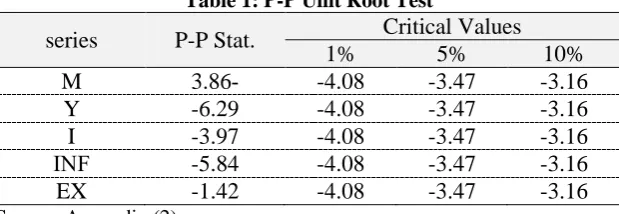 Table 1: P-P Unit Root Test Critical Values 