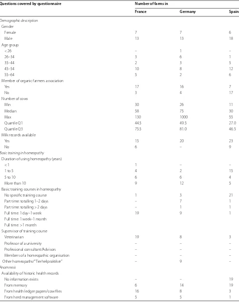 Table 1 Status quo of prerequisites for the use of homeopathy present on dairy farms in France, Germany and Spain