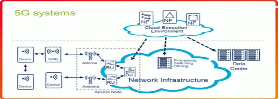 Figure 2. 5G Network 