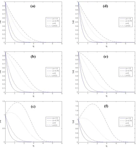 Fig. 3. Effects of injection/suction and heat source/sink on temperature proﬁle for two different cases: n1.633 for a, b, and c at  = 1.2, λ = 0.1, Λ1 = Λ2 = –0.5, 0, and 0.5, respectively; n = 0.52, λ = 0.1, Λ1 = 1.633 for d, e, and f at Λ2 = –0.5, 0, and