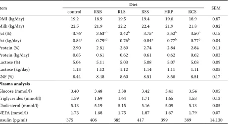 Table 2. Milk yield, milk composition and plasma parameters of cows fed different diets