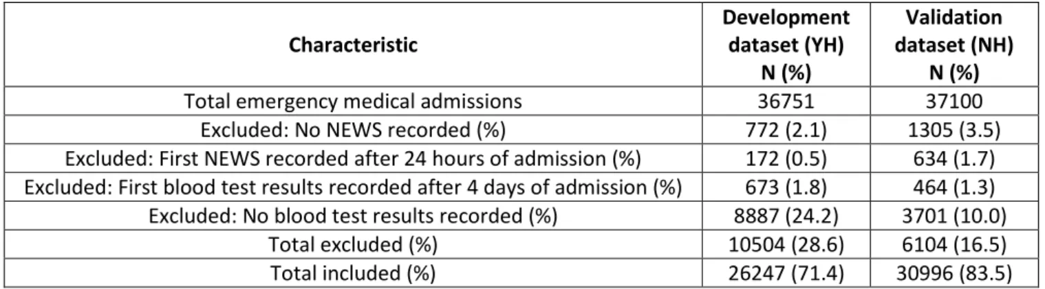 Table 1 Number of emergency medical admissions included/excluded in development dataset and  the external validation dataset (%) 