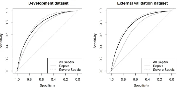 Figure 1 Receiver Operating Characteristic curve for the CARS model for different types of sepsis in  the development dataset and external validation dataset