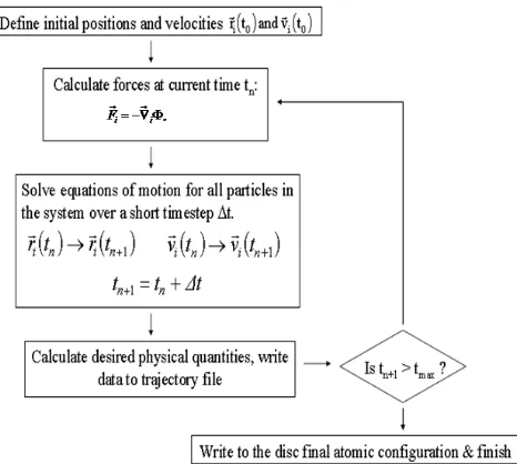 Fig. 1. Schematic diagram of the procedure of molecular dynamics 