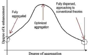 Fig. 2.  The effect of aggregation on the effective thermal conductivity (50) 