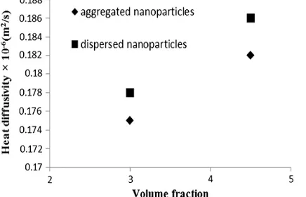 Fig. 6.  Comparison of specific heat of SiO2-water nanofluid for two cases of dispersed and aggregated nanoparticles (54) 