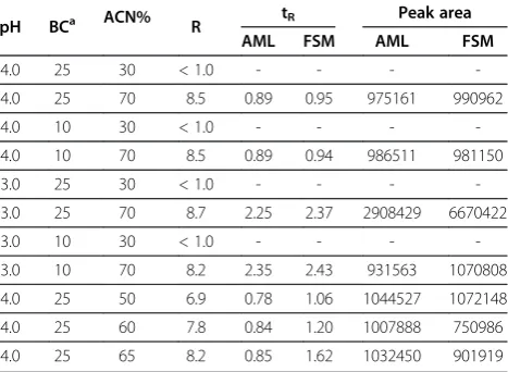 Table 2 23 full-factorial design matrixa and furtherexperimentsb for screening the effect of pH bufferconcentration and percentage volume of acetonitrile onresolution (R), retention time (tR, min) and peak area