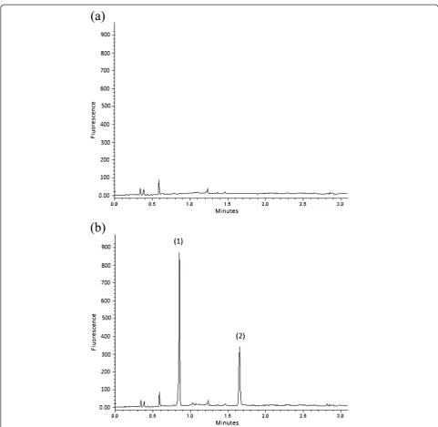 Table 3 Optimal analytical conditions of the SIC-FL method