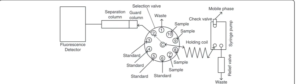 Figure 4 Schematic diagram of sequential injection chromatograph coupled with fluorescence detector constructed for the separationand quantification of amiloride and furosemide.
