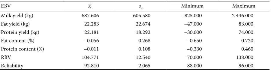 Table 1. Basic statistics of estimated breeding values of analysed sires