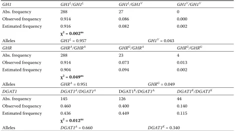 Table 3. Mean breeding values ± sx for milk production traits according to GH1 genotype