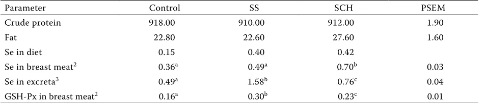 Table 2. Effect of selenium source on growth performance1 