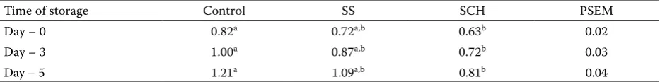 Table 4. Effect of storage in refrigerator (3 to 5°C) on the concentration of malondialdehyde (mg/kg) in breast muscle1,2