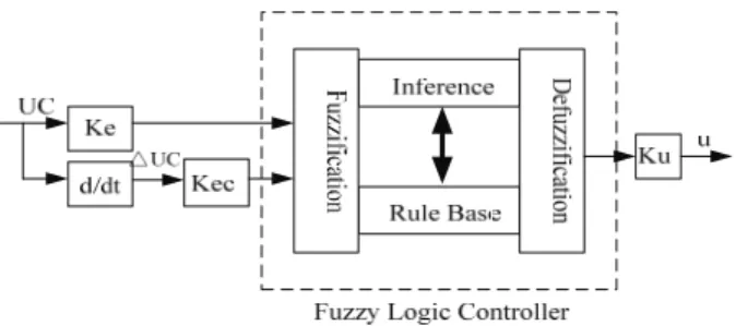 Fig. 2.  A fuzzy logic controller. The input variables in a fuzzy control  system are in general mapped into fuzzy sets, where an input variable  may be mapped into several fuzzy sets with corresponding truth values  determined by the membership functions