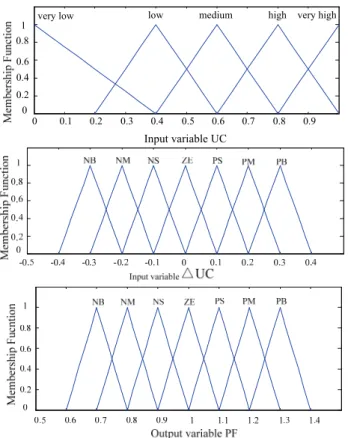 Fig. 3. Triangular membership functions of inputs UC and △UC and  output  PF. Linguistic values of UC include very-low,  low,  medium,  high and very-high, indicating CPU utilization