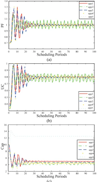 Fig. 10.  Performance of light tasks with a large CapScale. (a)  proportional factors; (b) utilization; (c) allocated caps