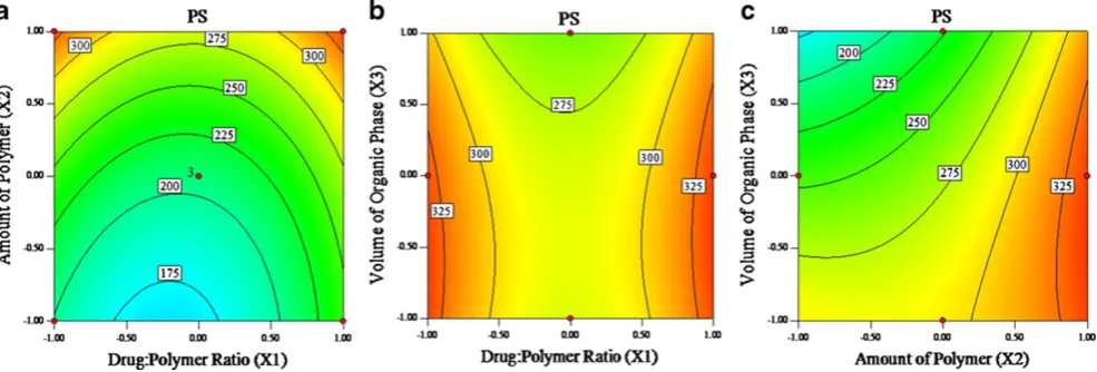 Fig. 3 Contour plots showing effect of a X1 vs. X2 (at +1 level of X3), b X1 vs. X3 (at +1 level of X2), and c X2 vs