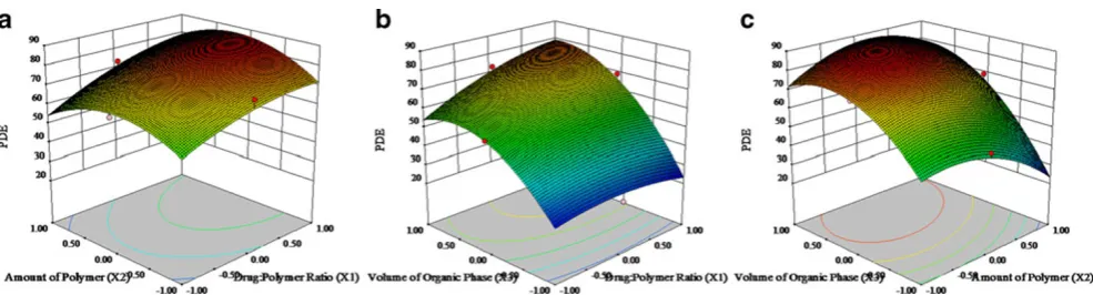 Fig. 6 Response surface plot showing effect of a X1 vs. X2 (at +1 level of X3), b X1 vs