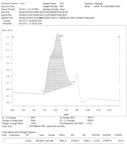 Table 1 Coded values of the formulation parameters of exemestane-loaded cPCL NPs