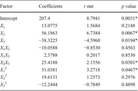 Table 4 Model coefficients estimated by multiple regression analysisfor PS of exemestane-loaded cPCL NPs