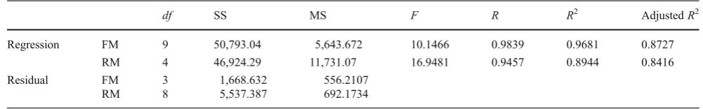 Table 6 Analysis of variance of full and reduced models for PS of exemestane-loaded cPCL NPs