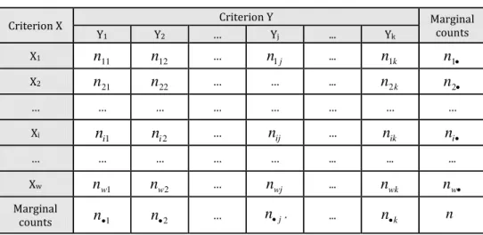 Table 1. A scheme of  w × k contingency table 