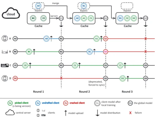 Fig. 1. The diagram of SAFA protocol showing the interaction between the cloud and end clients in different states