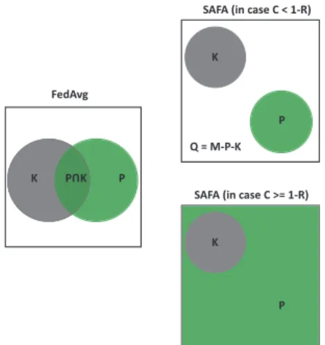 Fig. 2. The diagram shows the client selection policies by FedAvg and SAFA.