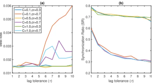 Fig. 4. (a) Effective Update Ratio (EUR) and (b) Version Variance (VV) over the federated optimization with SAFA protocol under different lag tolerance settings.