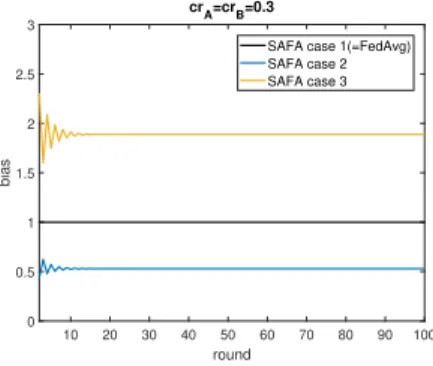 Fig. 5. The bias incurred by FedAvg and SAFA (in the circumstances of three different cases) as a function of federated round index