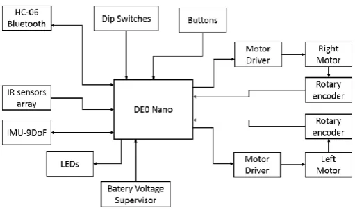 Fig. 1. Robot’s block diagram. 